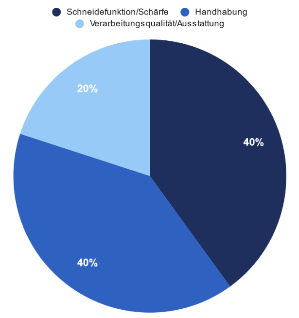 Gewichtung und Testkategorien vom Allesschneider-Test